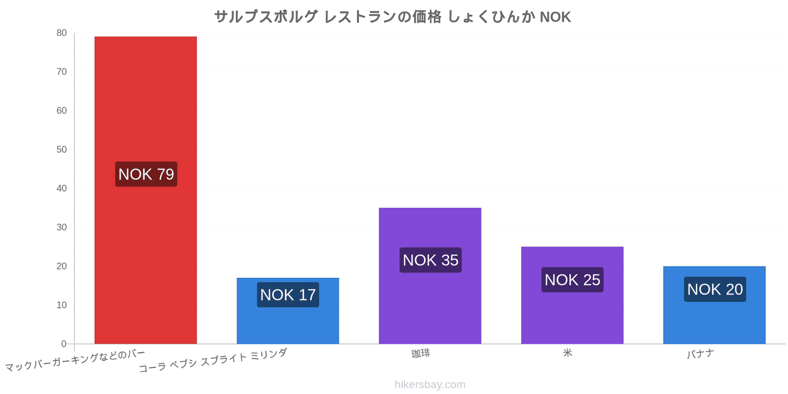 サルプスボルグ 価格の変更 hikersbay.com