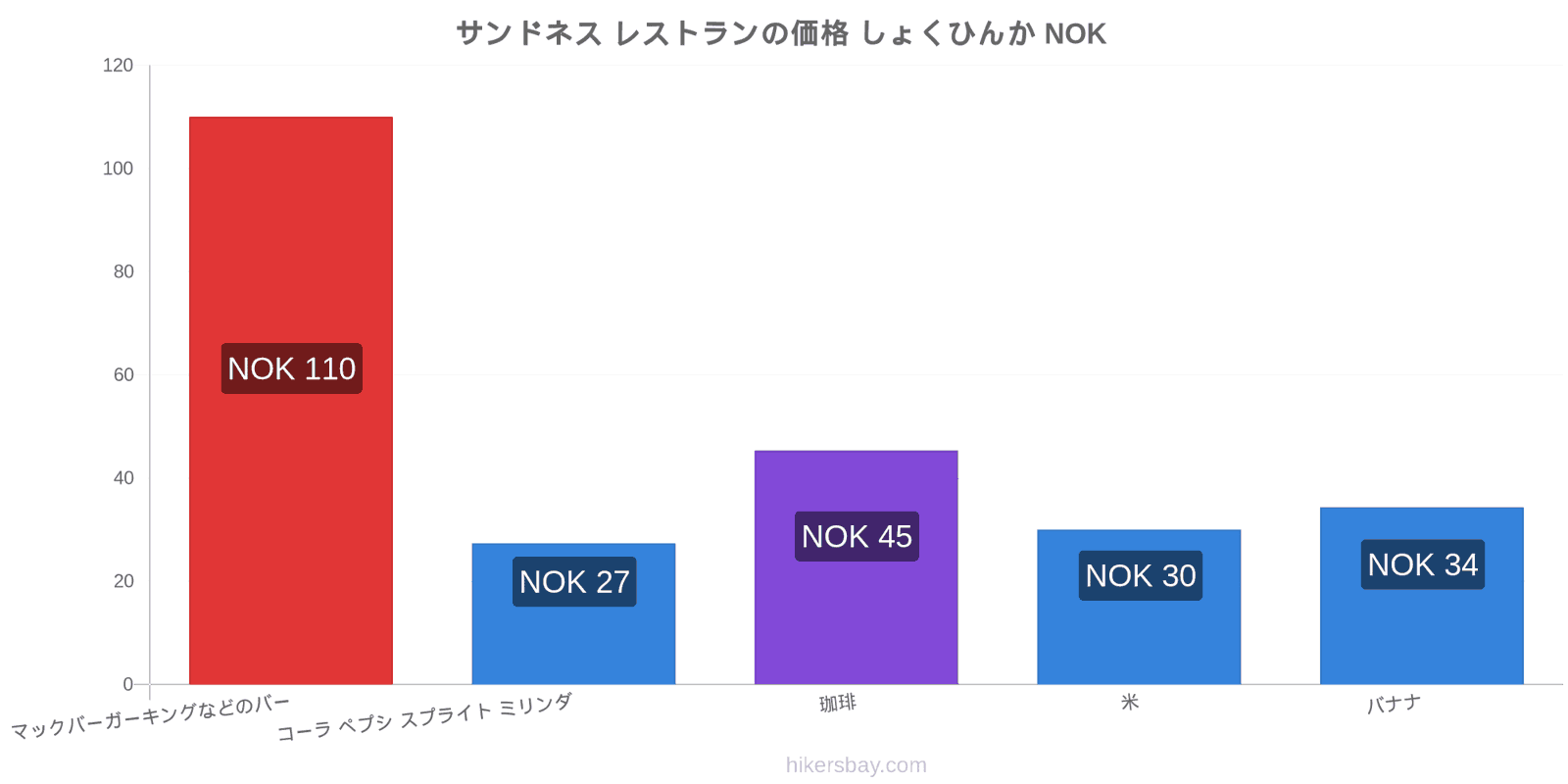 サンドネス 価格の変更 hikersbay.com