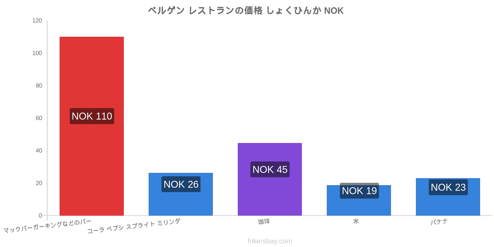 ベルゲン 価格の変更 hikersbay.com