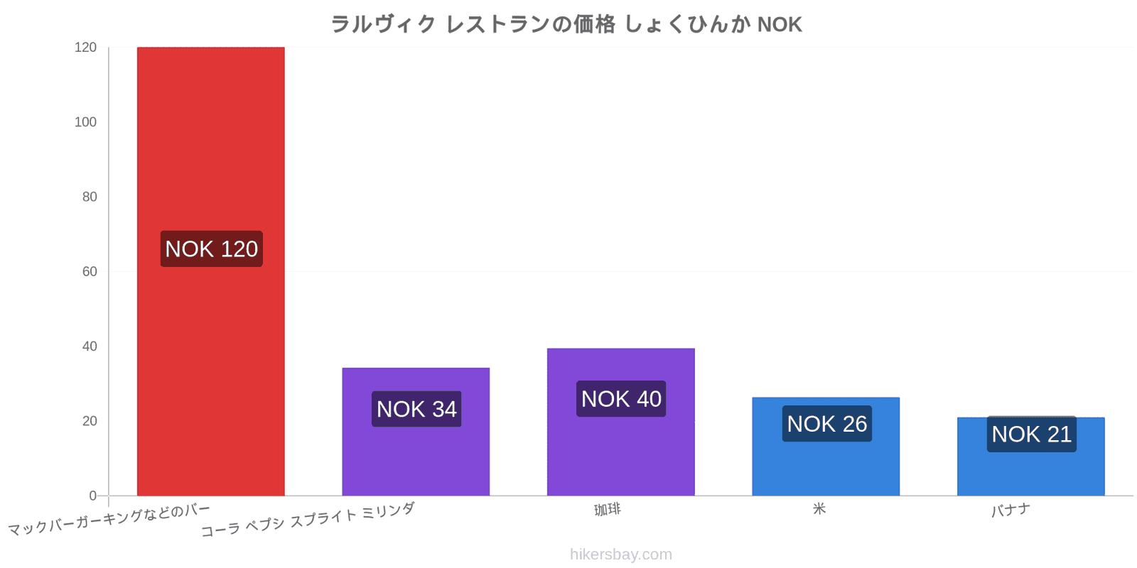 ラルヴィク 価格の変更 hikersbay.com