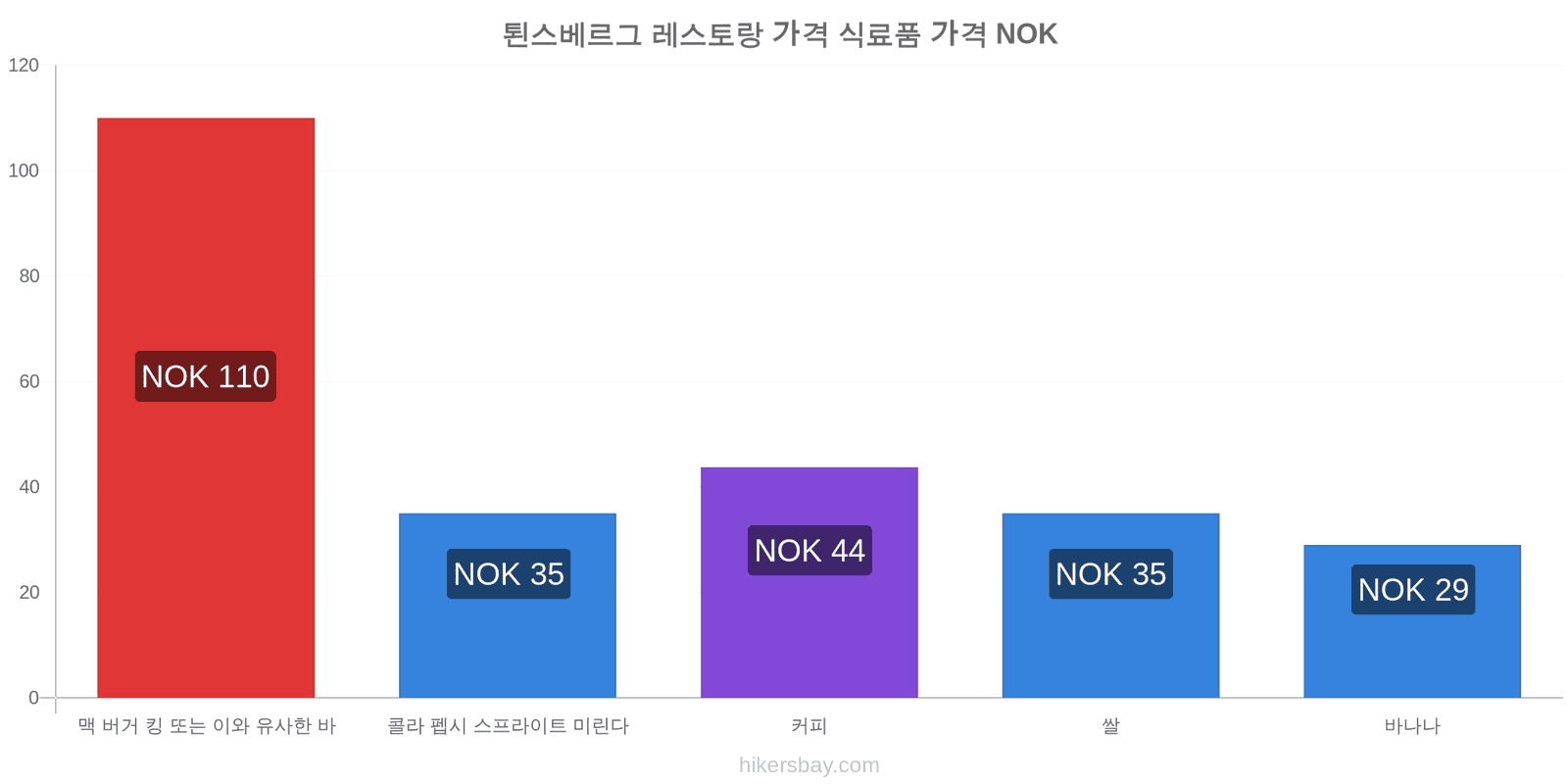 퇸스베르그 가격 변동 hikersbay.com