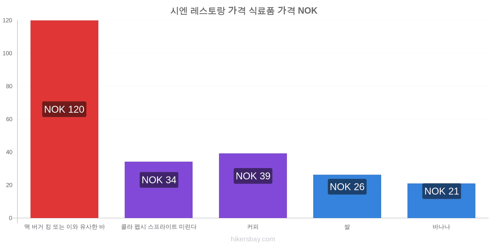 시엔 가격 변동 hikersbay.com