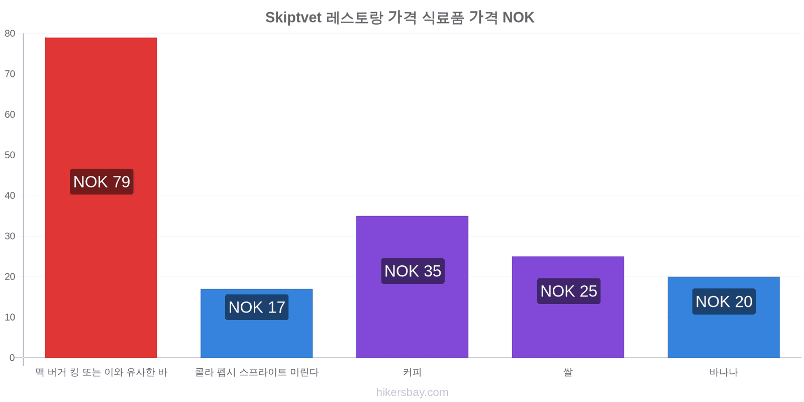 Skiptvet 가격 변동 hikersbay.com