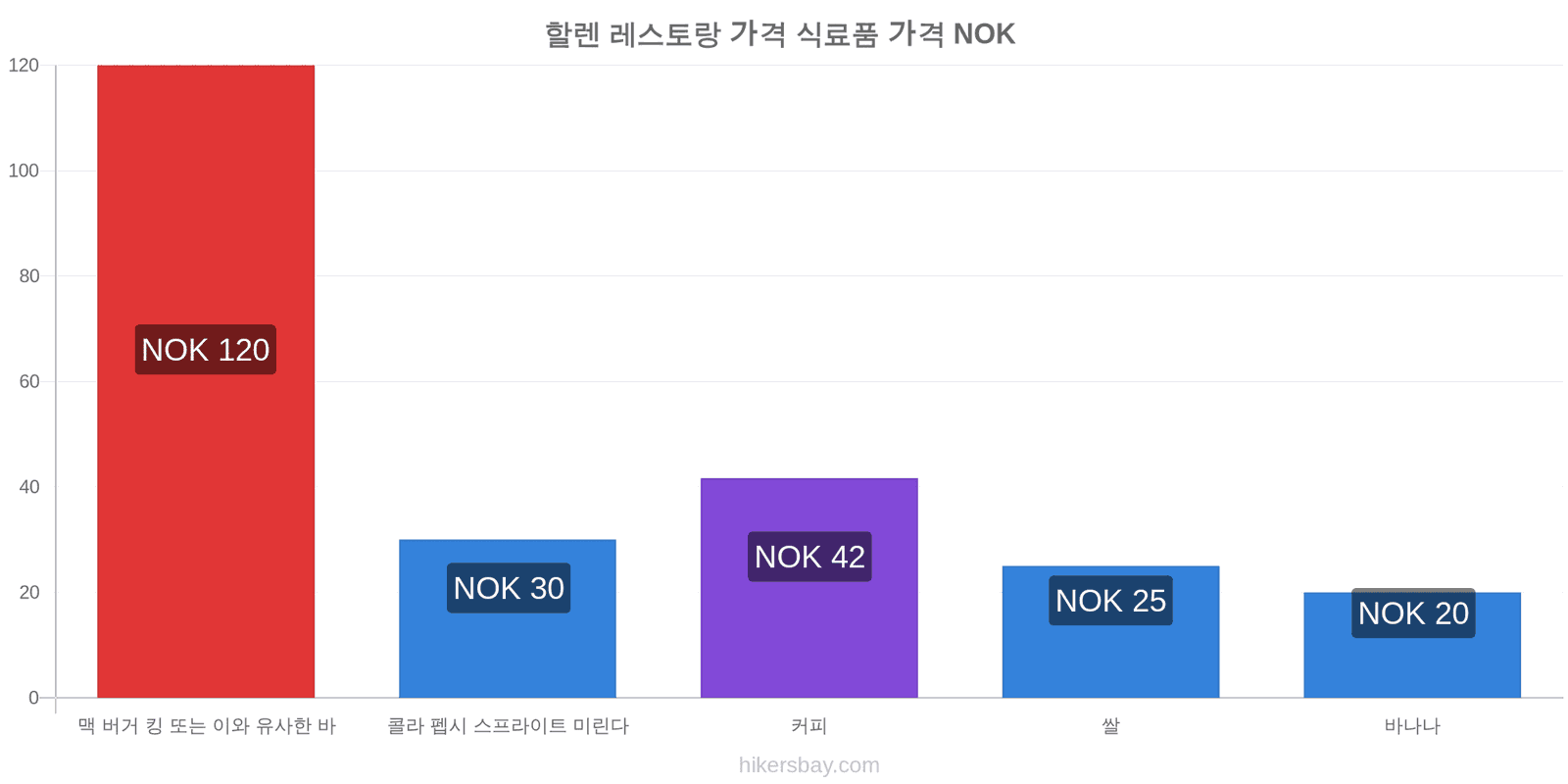 할렌 가격 변동 hikersbay.com