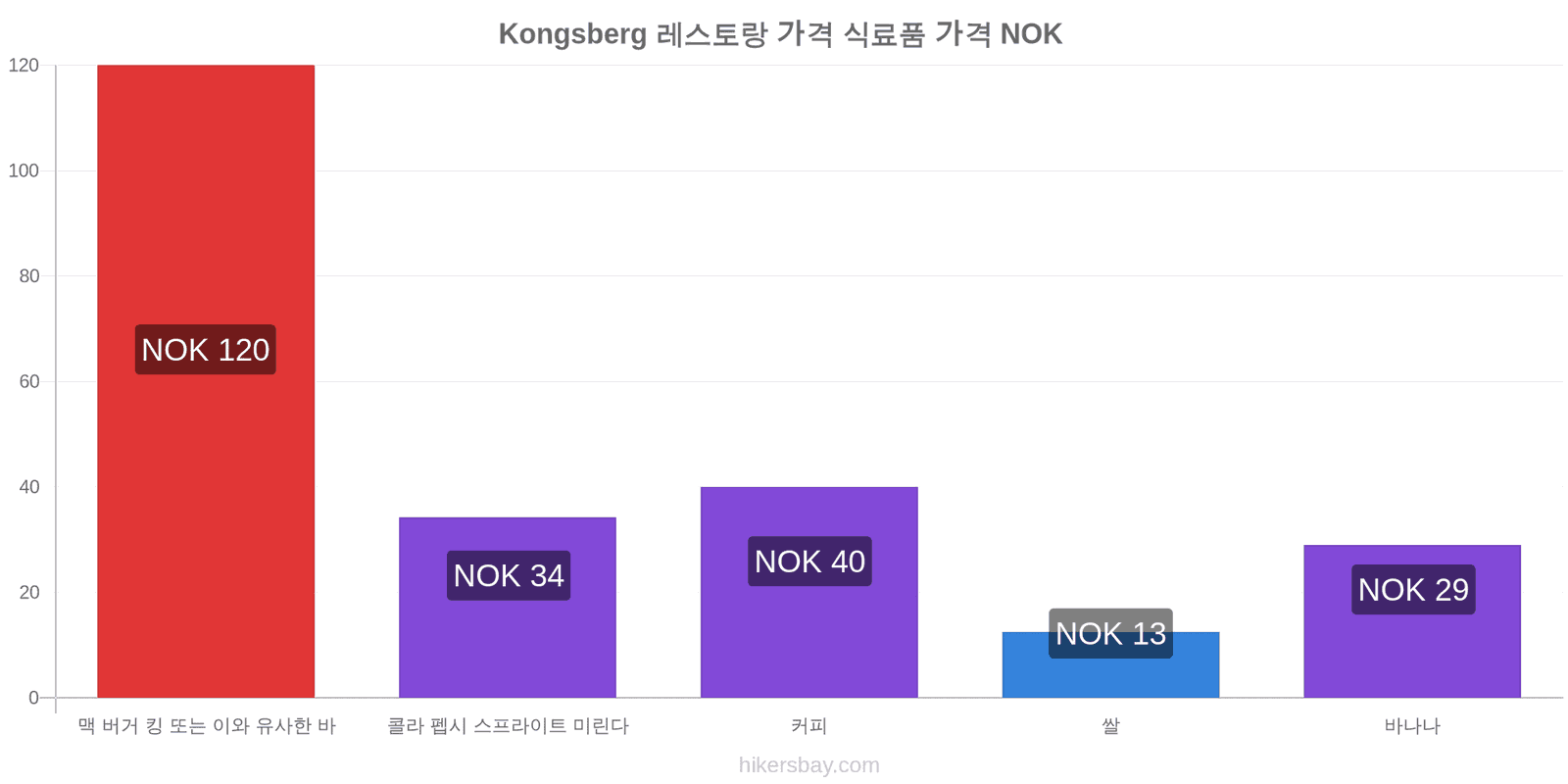 Kongsberg 가격 변동 hikersbay.com