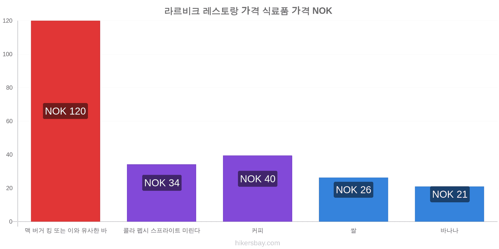 라르비크 가격 변동 hikersbay.com