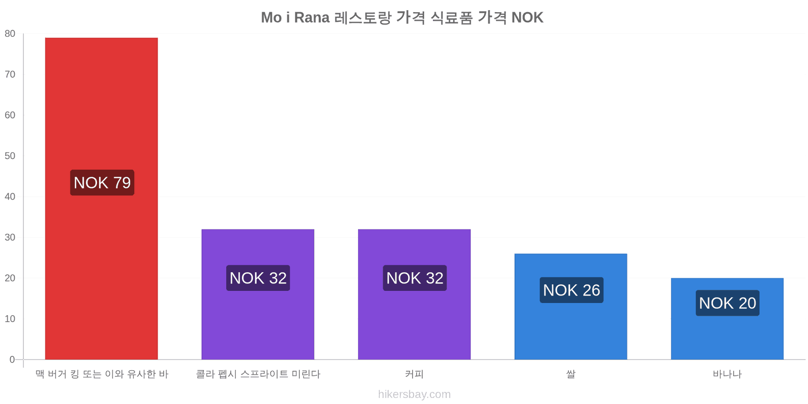 Mo i Rana 가격 변동 hikersbay.com