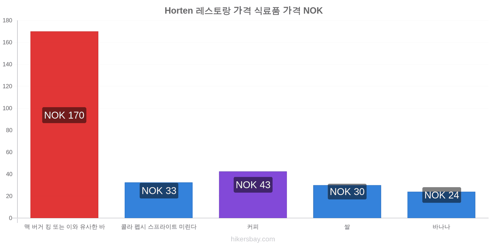 Horten 가격 변동 hikersbay.com