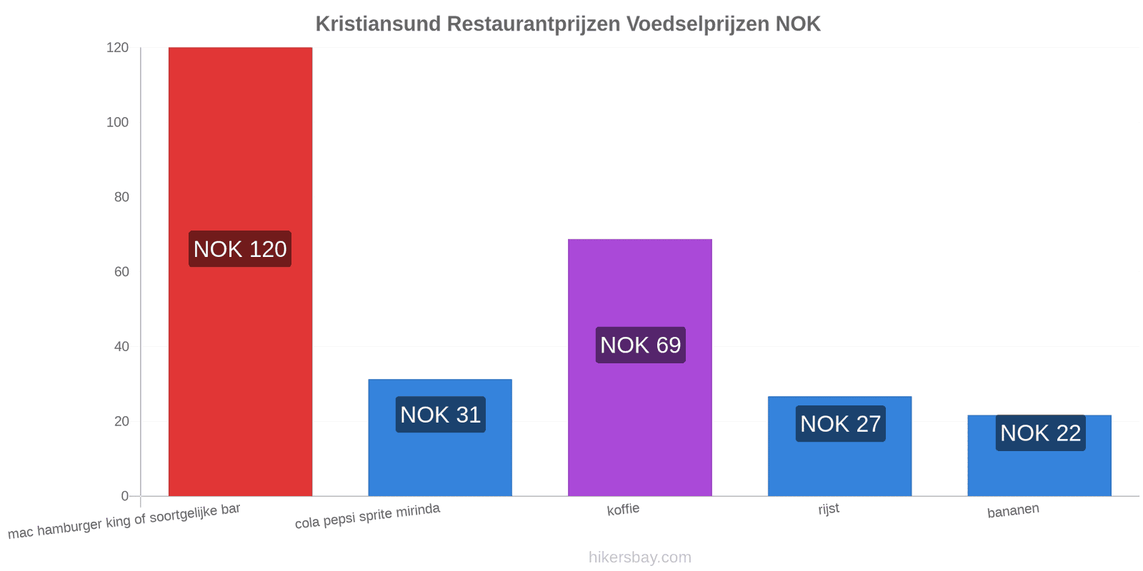 Kristiansund prijswijzigingen hikersbay.com