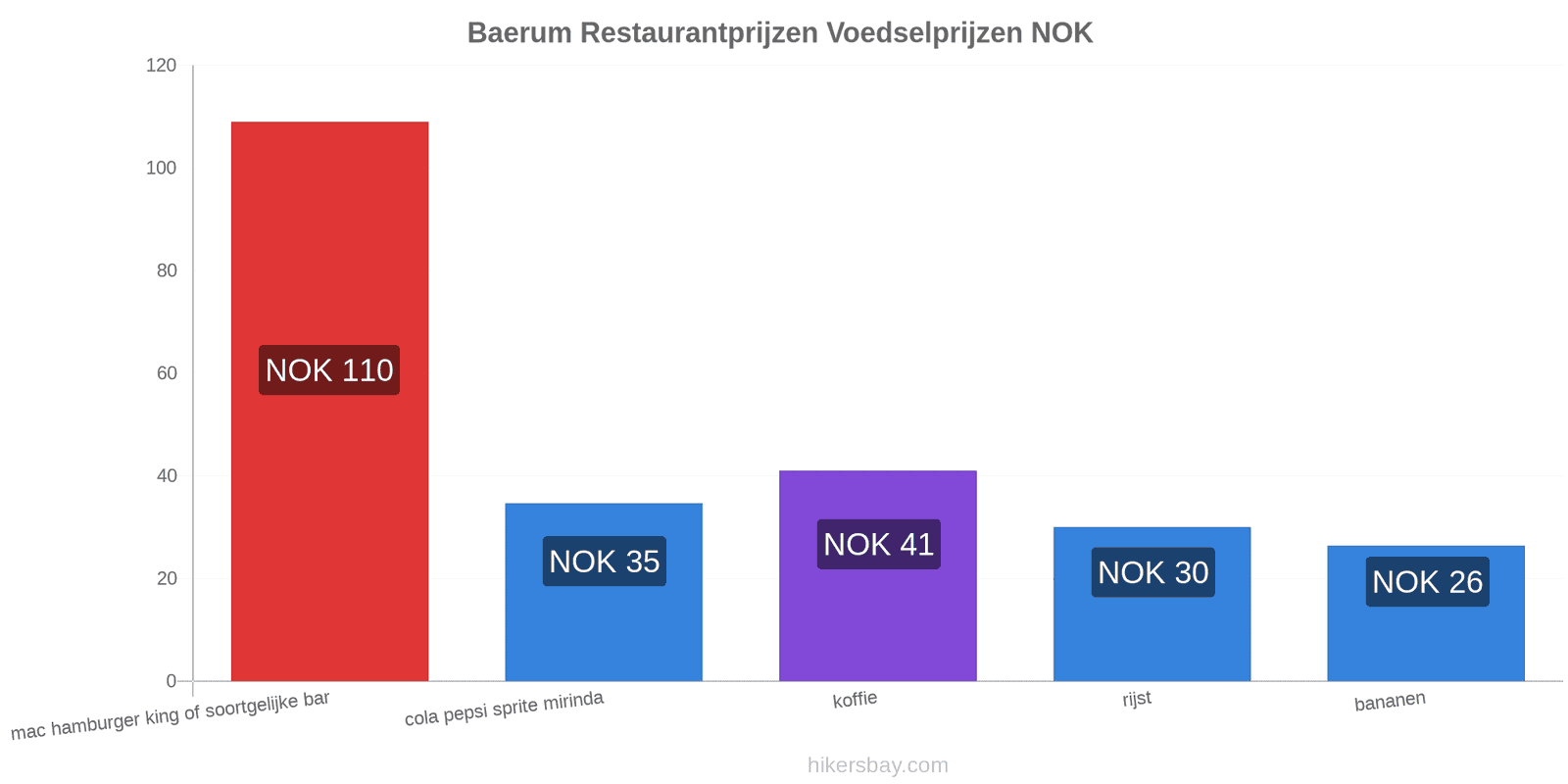 Baerum prijswijzigingen hikersbay.com