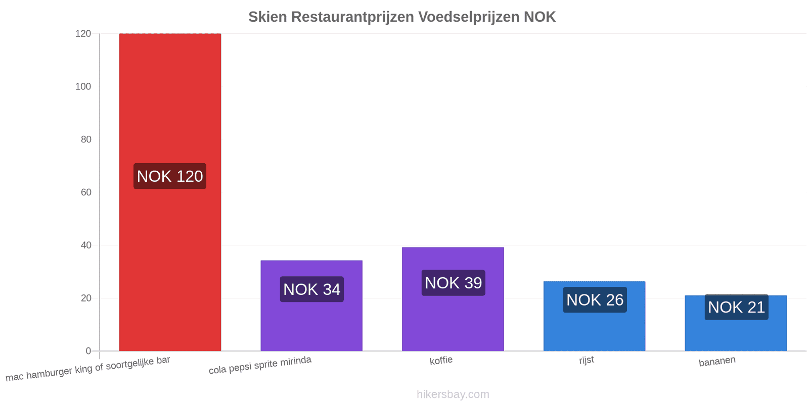 Skien prijswijzigingen hikersbay.com