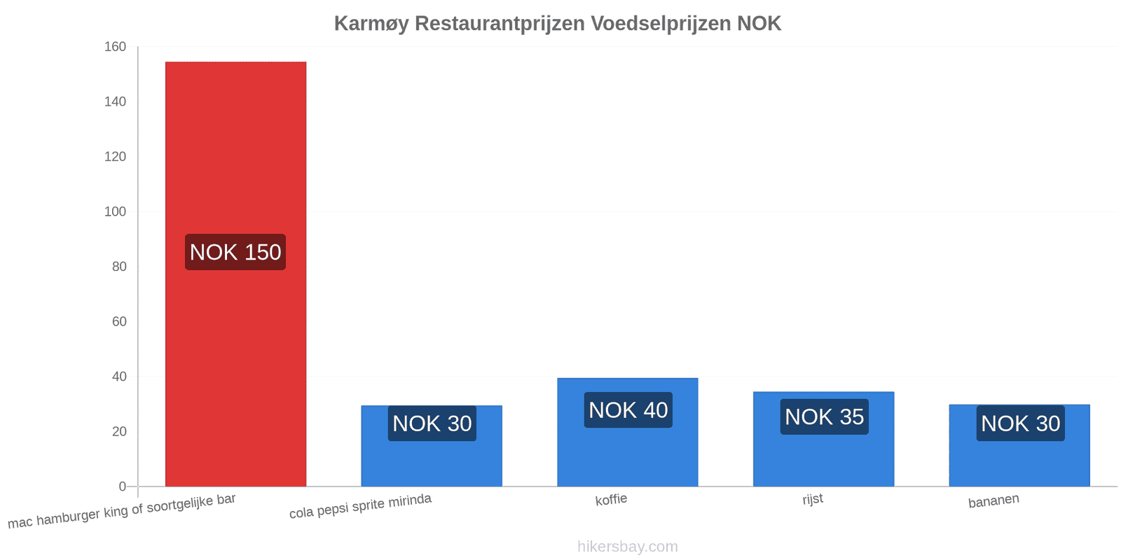 Karmøy prijswijzigingen hikersbay.com