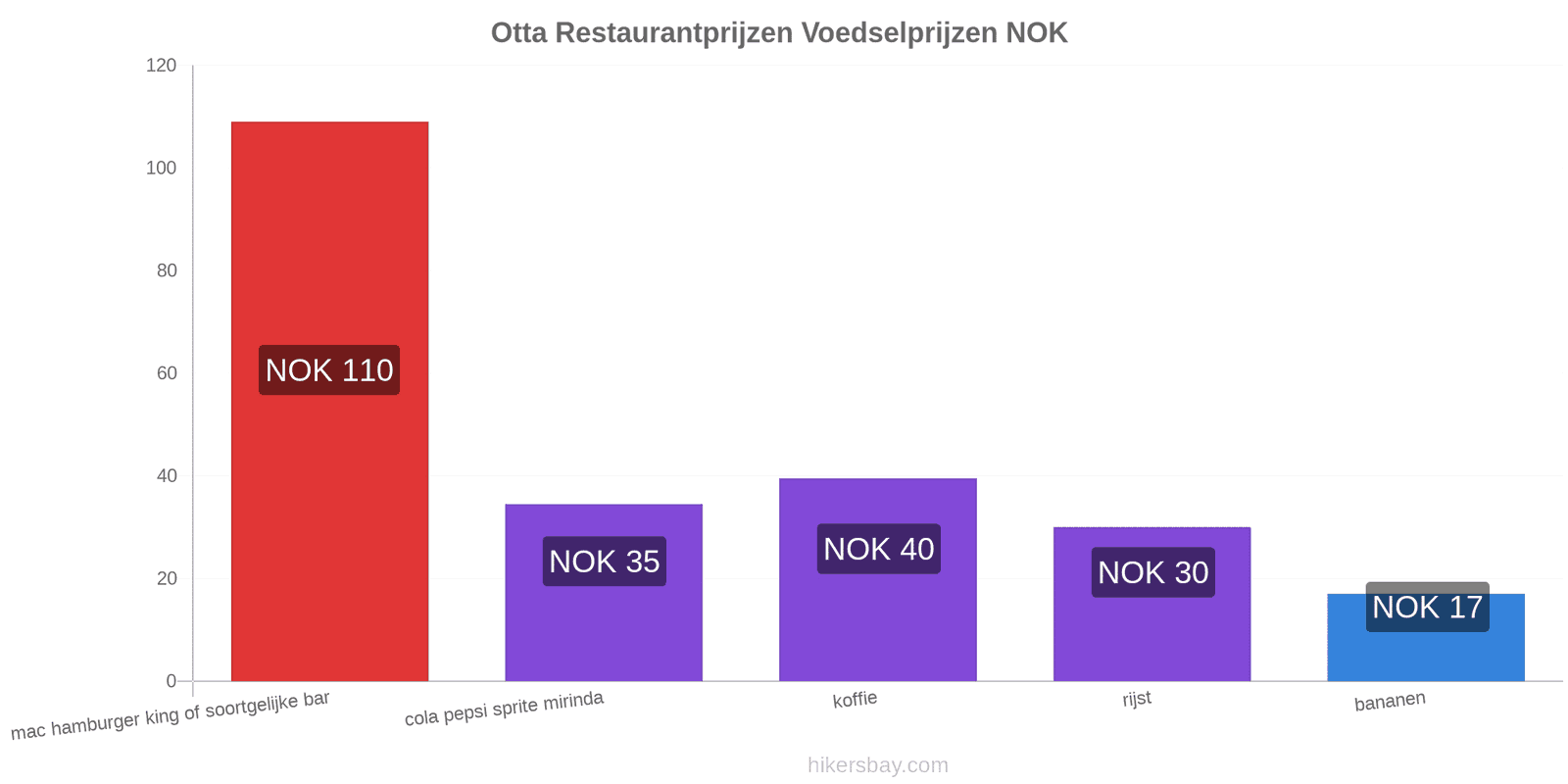 Otta prijswijzigingen hikersbay.com