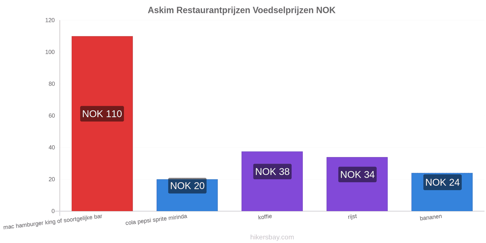 Askim prijswijzigingen hikersbay.com