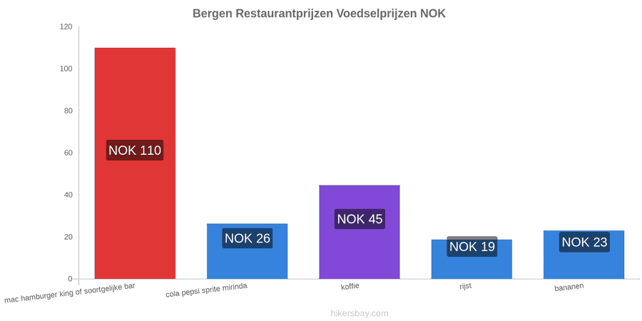 Bergen prijswijzigingen hikersbay.com