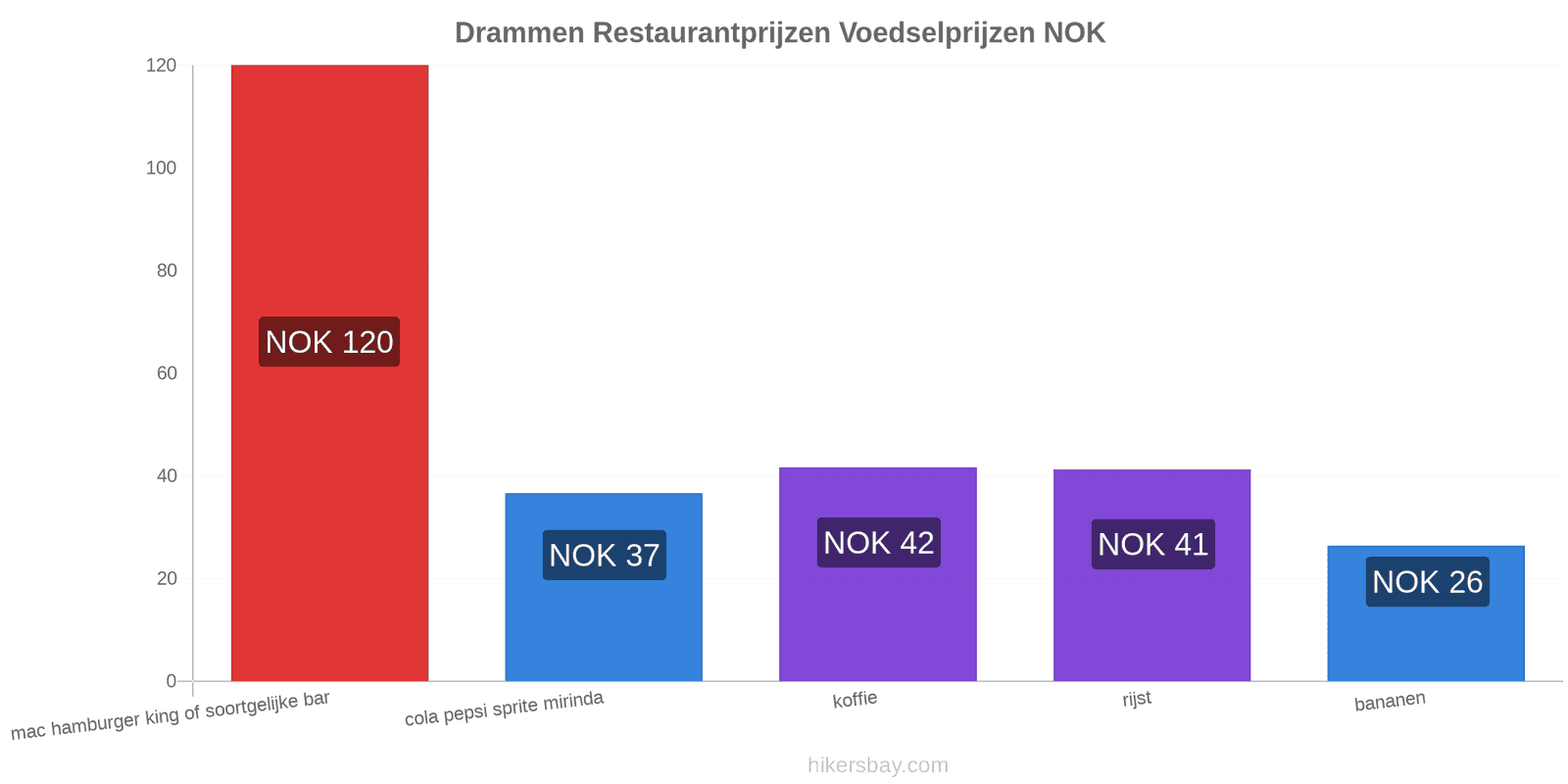 Drammen prijswijzigingen hikersbay.com