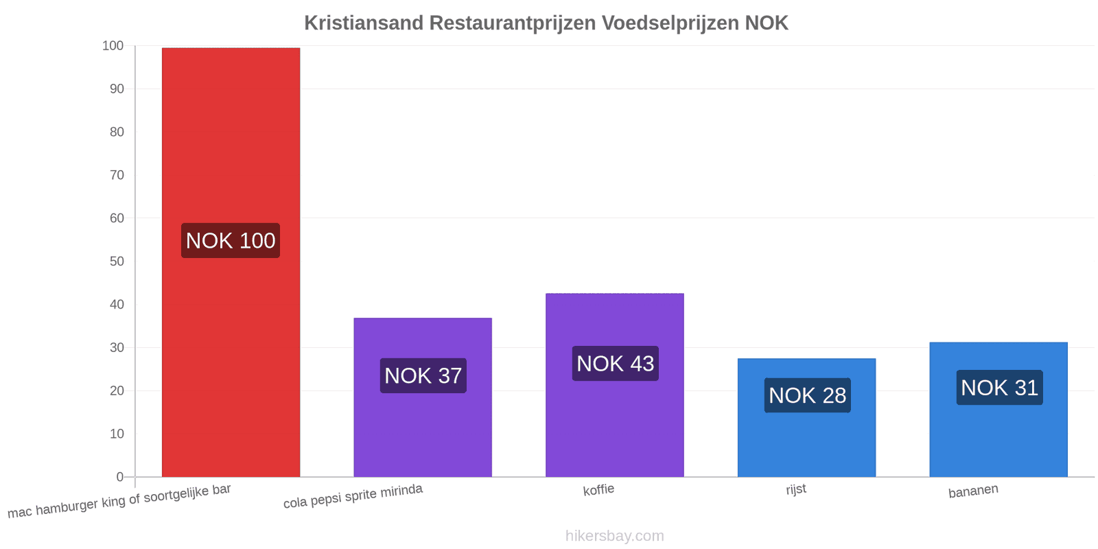 Kristiansand prijswijzigingen hikersbay.com