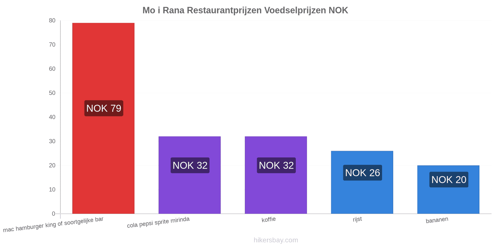 Mo i Rana prijswijzigingen hikersbay.com