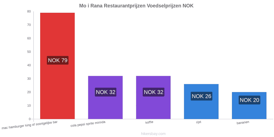 Mo i Rana prijswijzigingen hikersbay.com