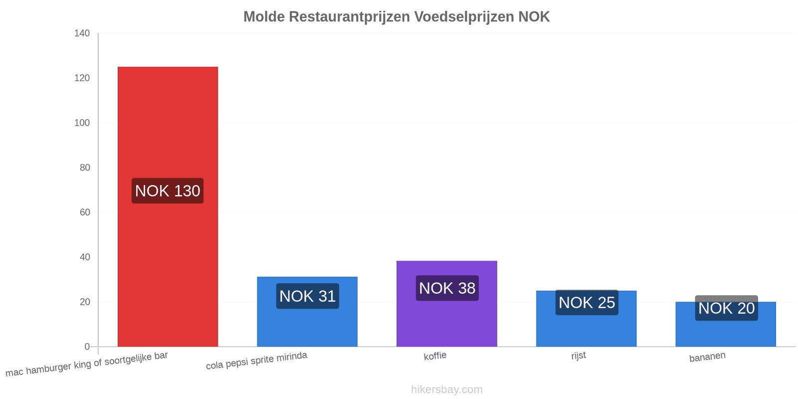 Molde prijswijzigingen hikersbay.com