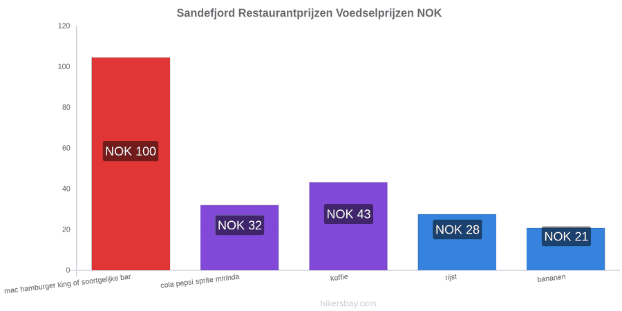 Sandefjord prijswijzigingen hikersbay.com