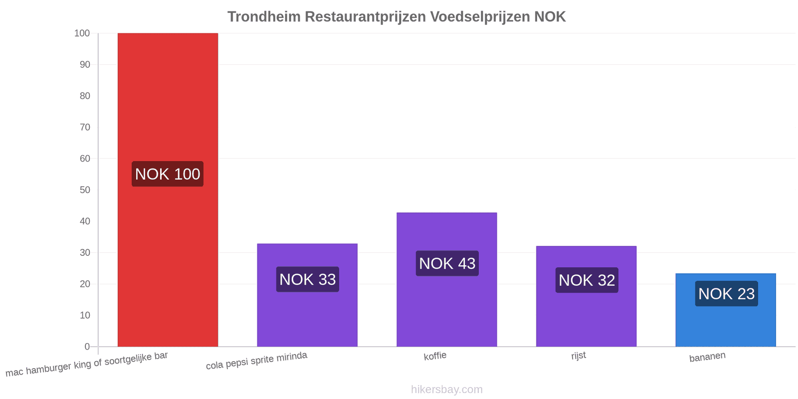 Trondheim prijswijzigingen hikersbay.com