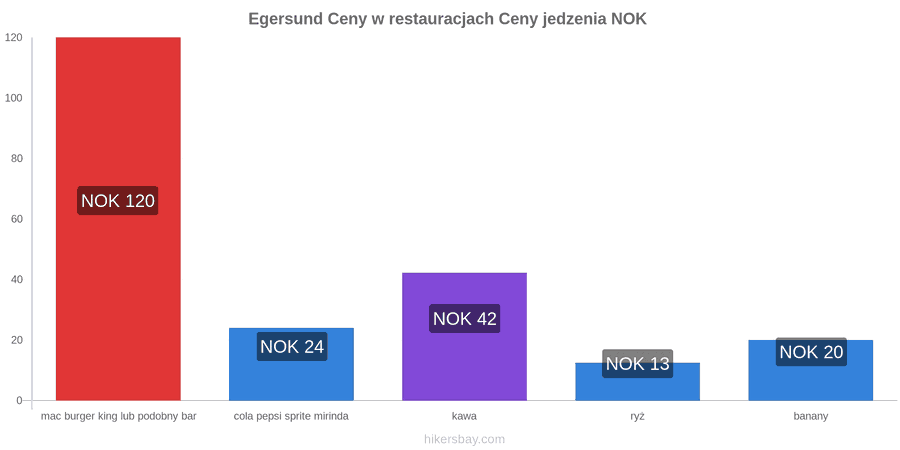 Egersund zmiany cen hikersbay.com