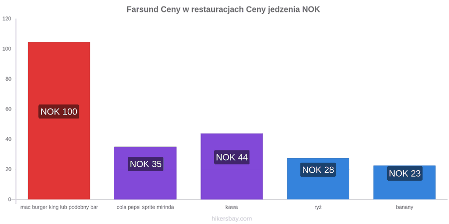 Farsund zmiany cen hikersbay.com