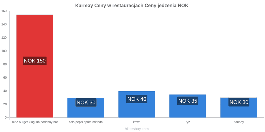 Karmøy zmiany cen hikersbay.com