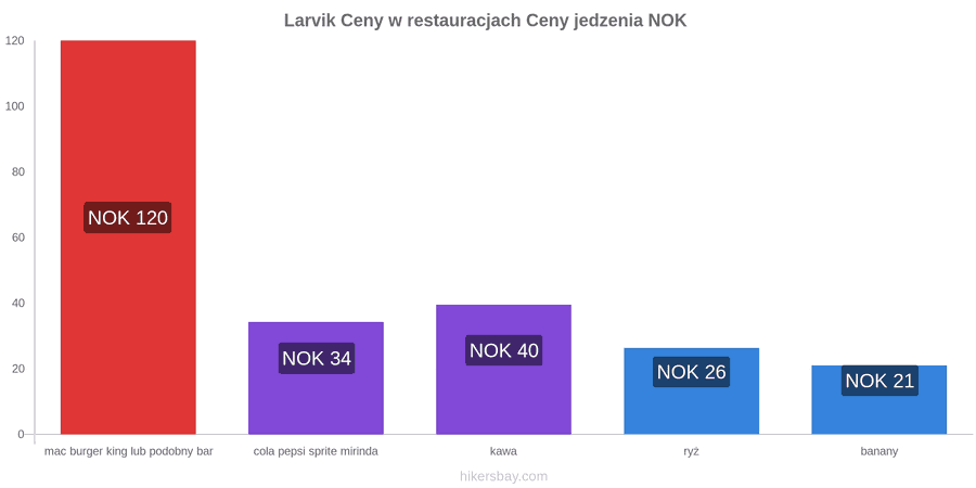 Larvik zmiany cen hikersbay.com