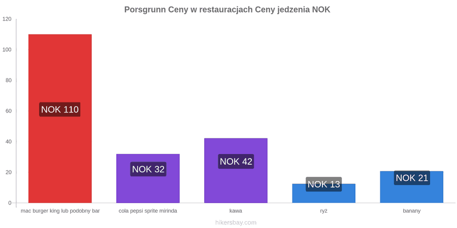 Porsgrunn zmiany cen hikersbay.com