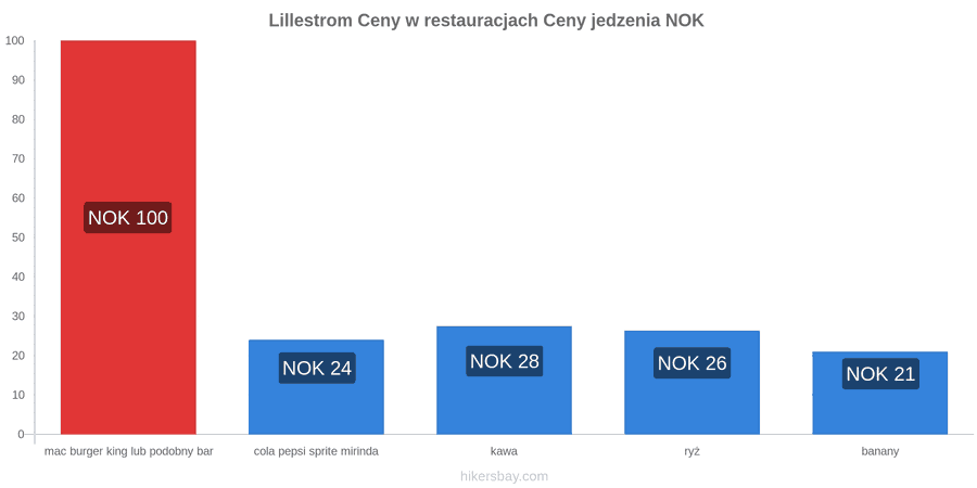 Lillestrom zmiany cen hikersbay.com