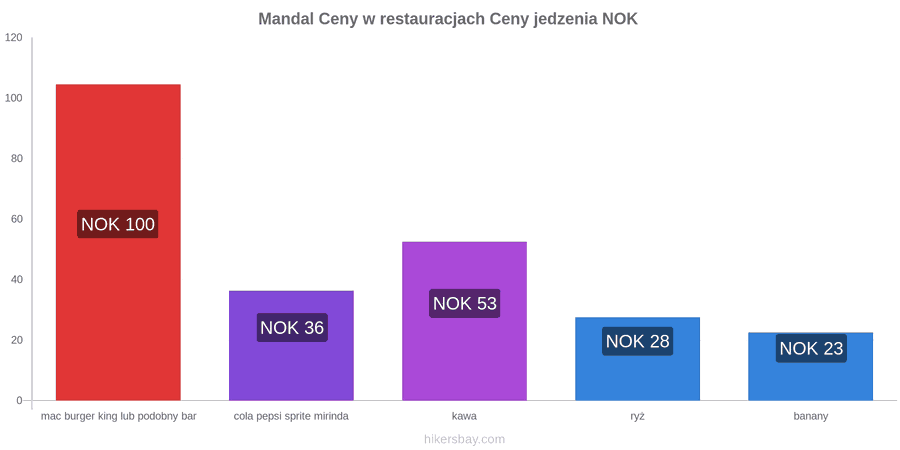 Mandal zmiany cen hikersbay.com
