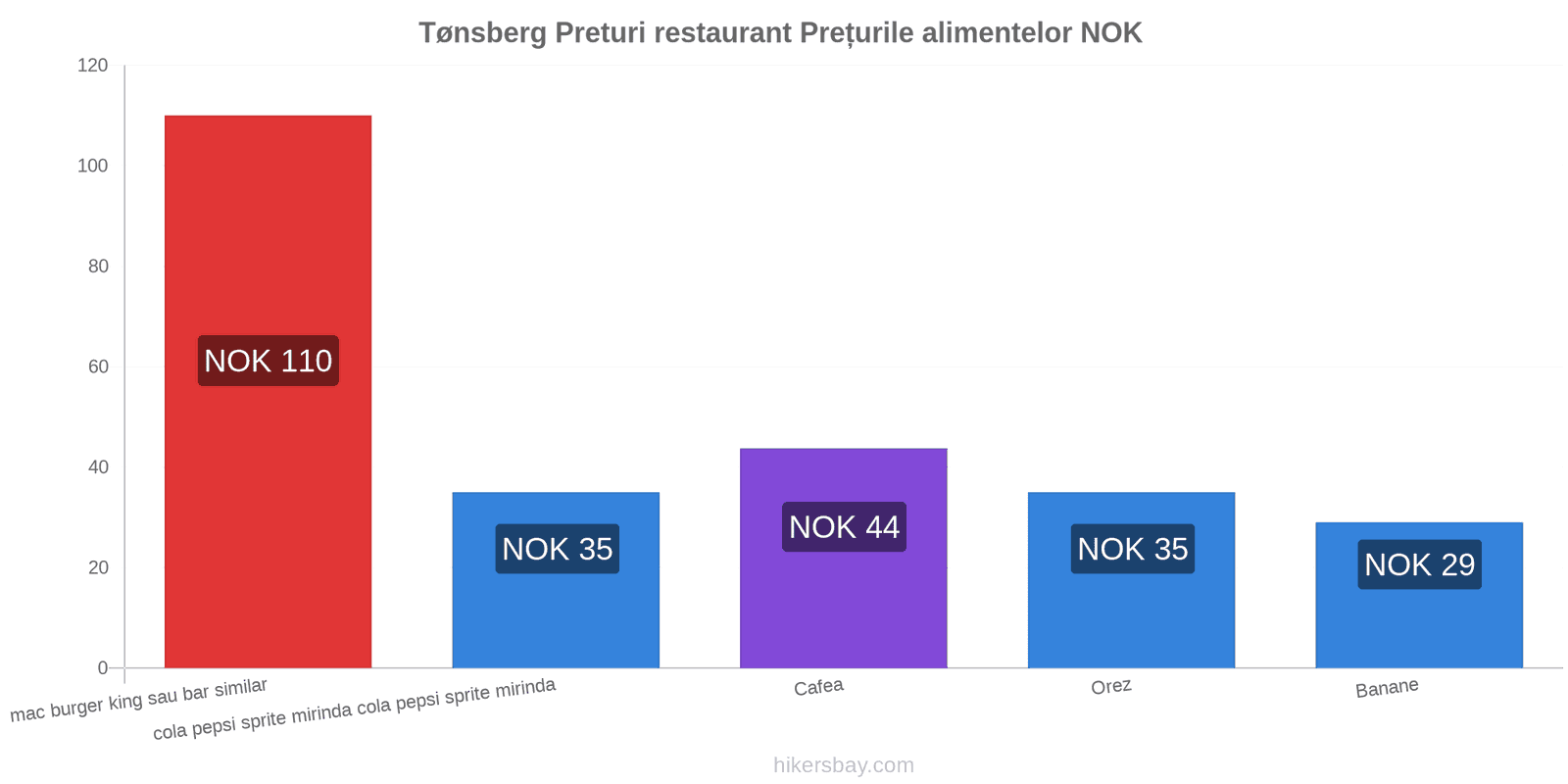 Tønsberg schimbări de prețuri hikersbay.com