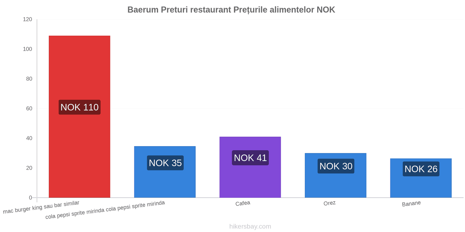 Baerum schimbări de prețuri hikersbay.com