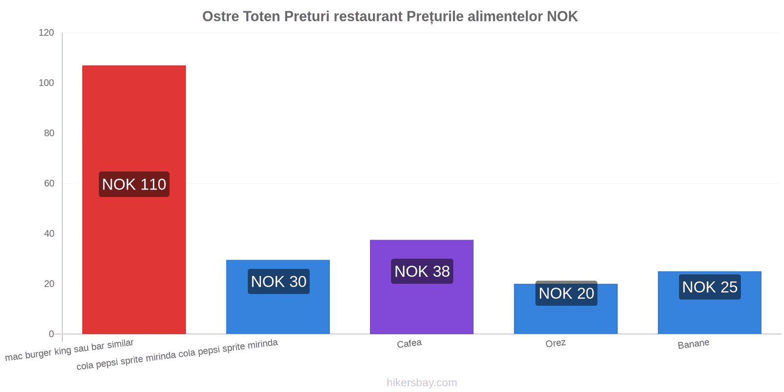 Ostre Toten schimbări de prețuri hikersbay.com