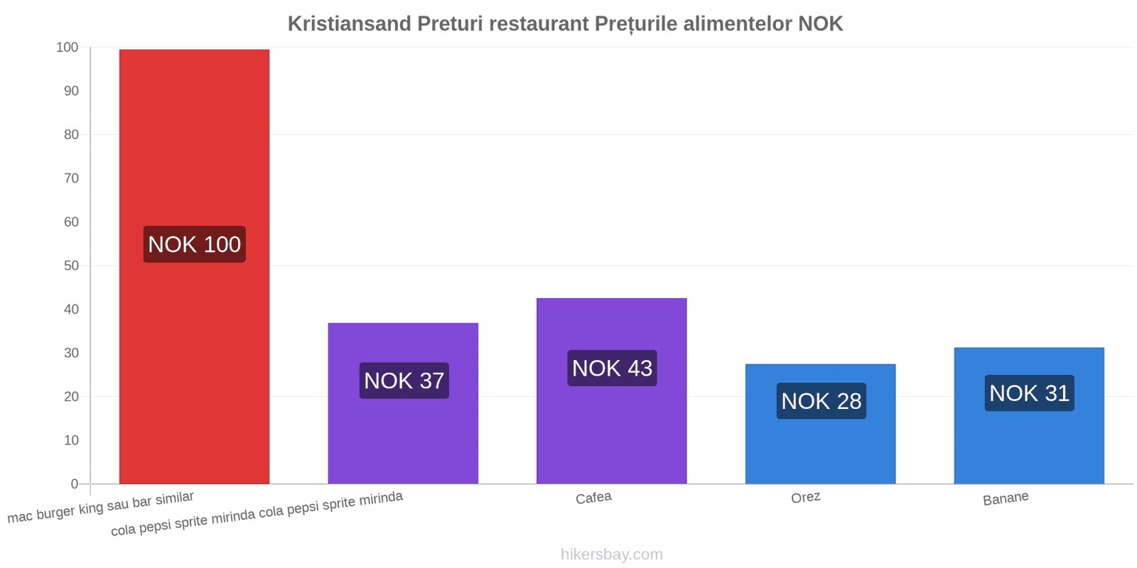 Kristiansand schimbări de prețuri hikersbay.com