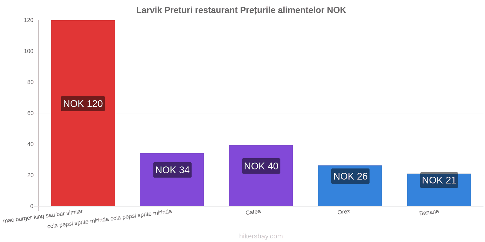 Larvik schimbări de prețuri hikersbay.com