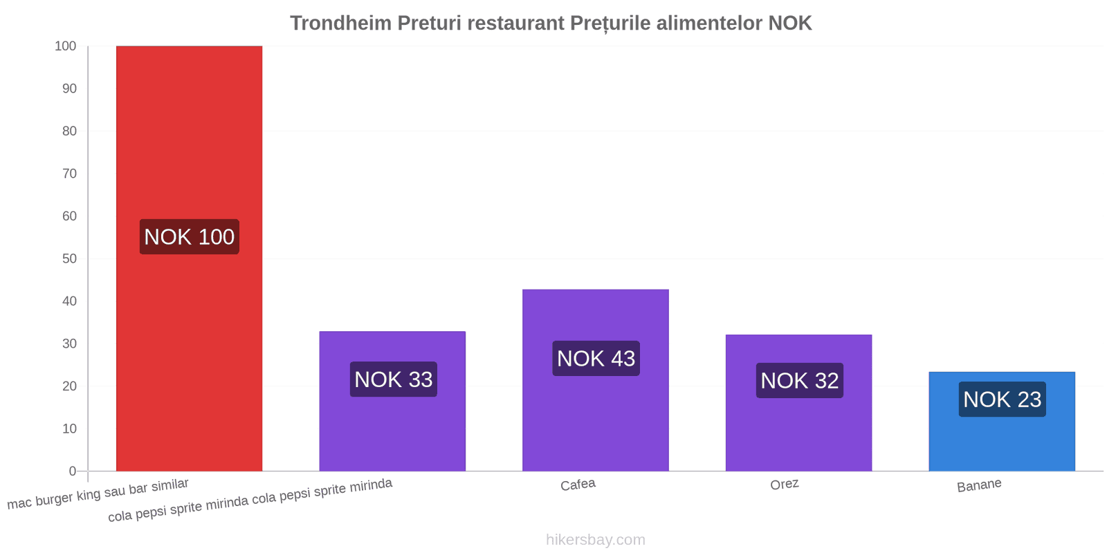 Trondheim schimbări de prețuri hikersbay.com