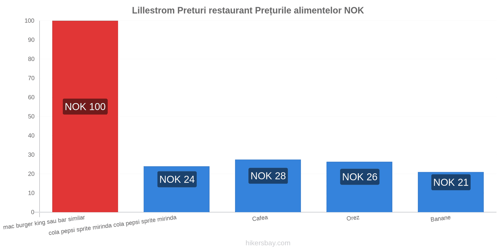 Lillestrom schimbări de prețuri hikersbay.com