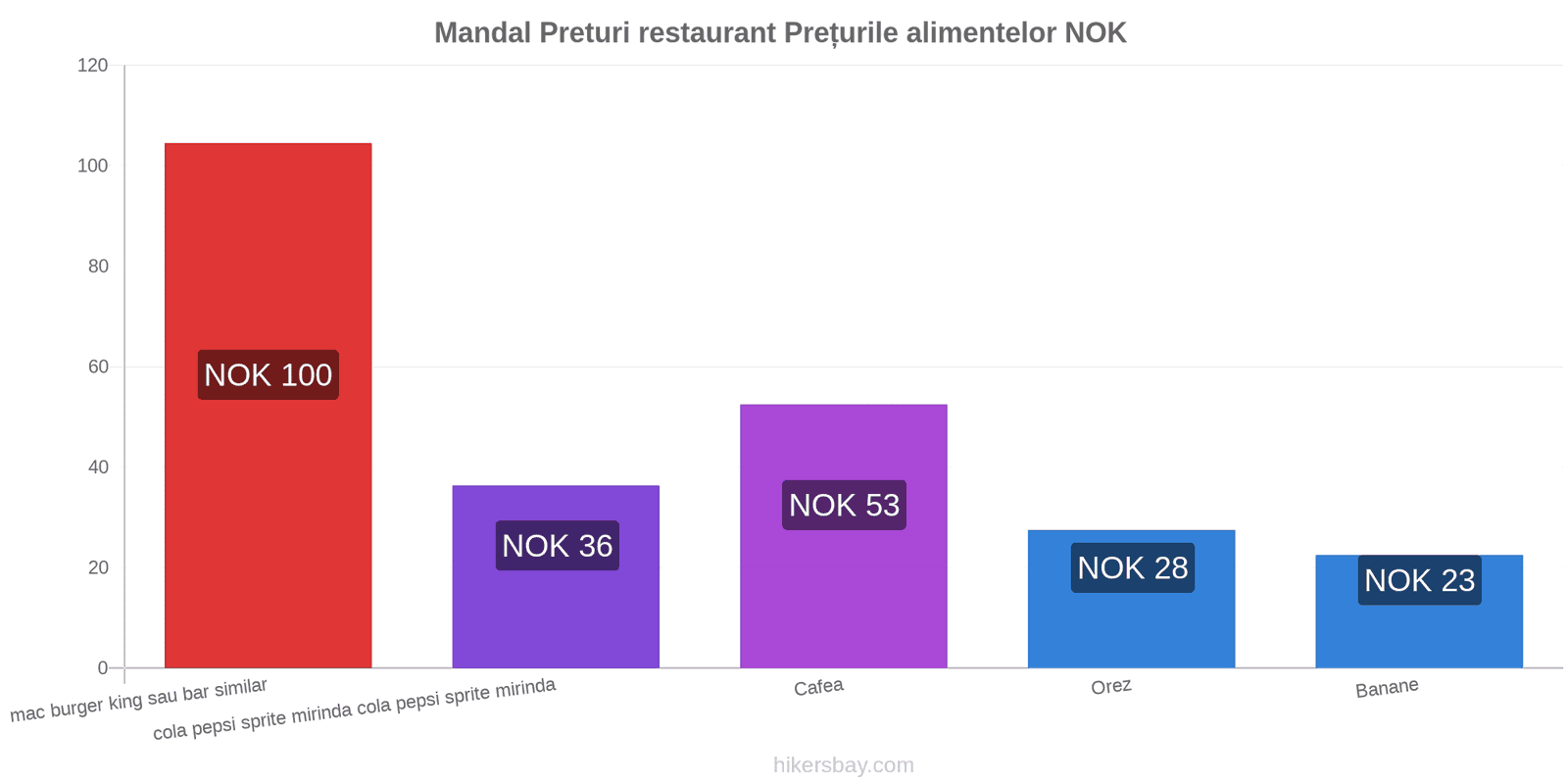 Mandal schimbări de prețuri hikersbay.com