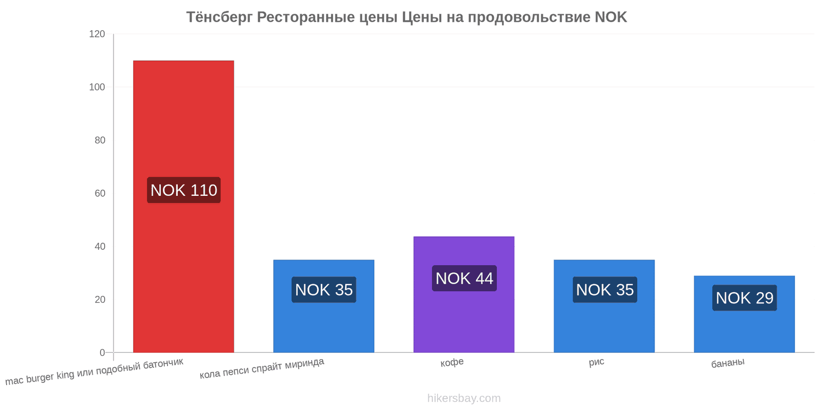 Тёнсберг изменения цен hikersbay.com