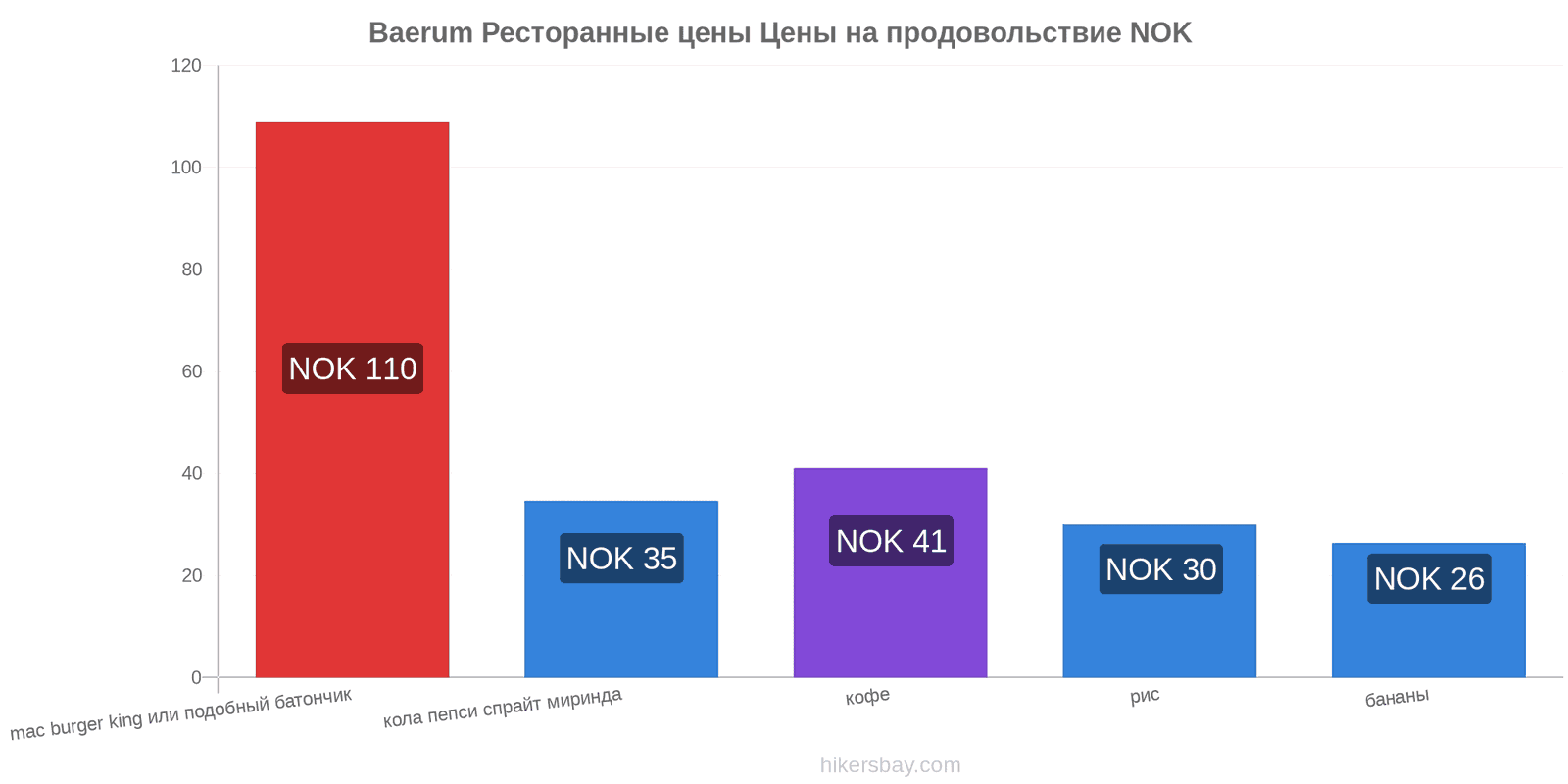 Baerum изменения цен hikersbay.com