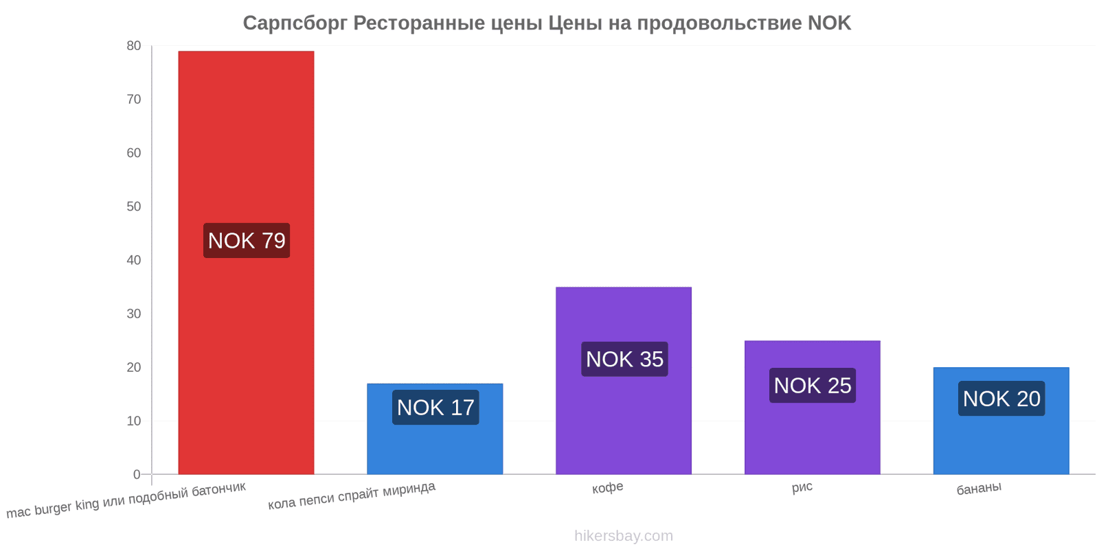 Сарпсборг изменения цен hikersbay.com