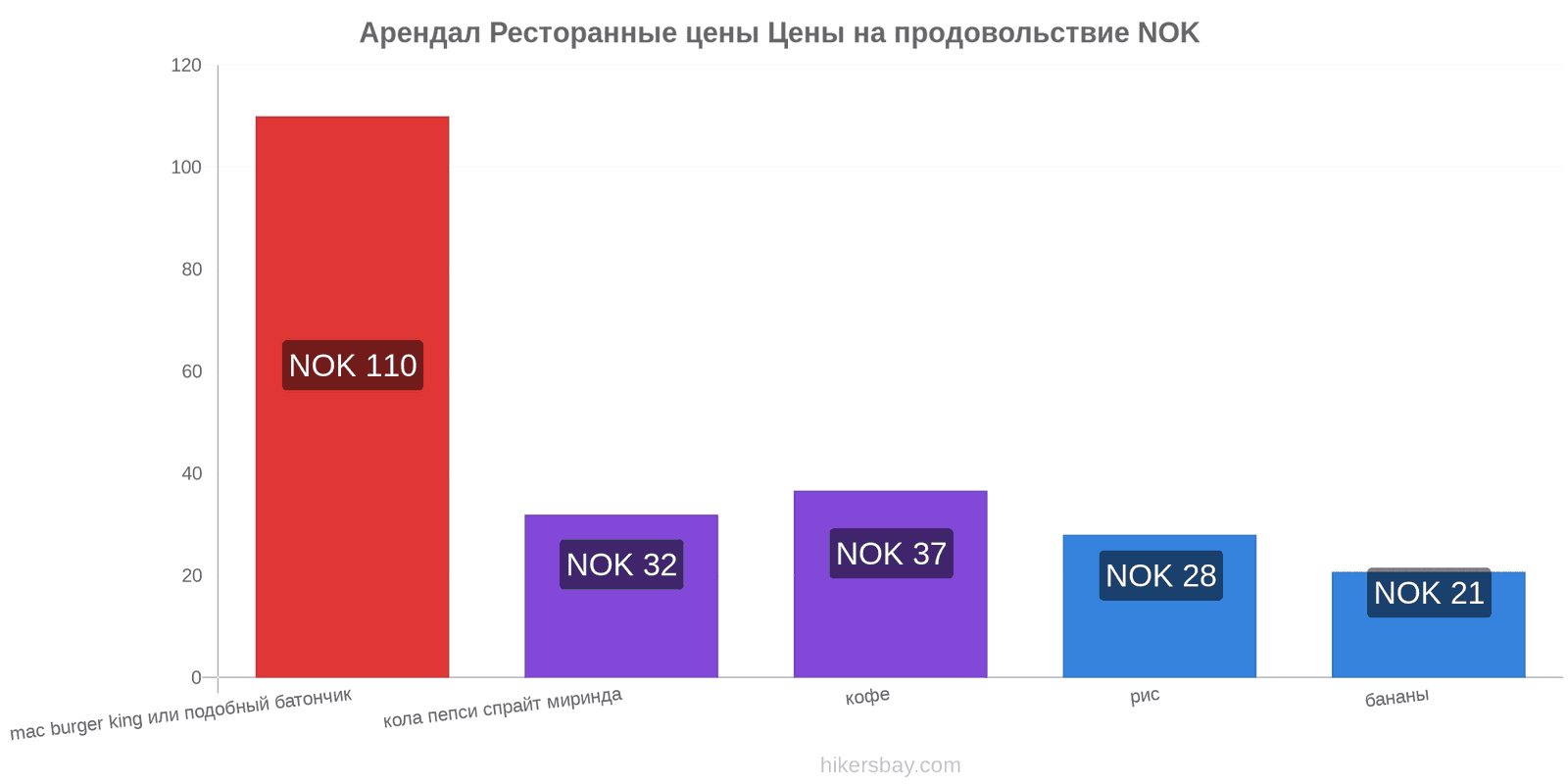 Арендал изменения цен hikersbay.com