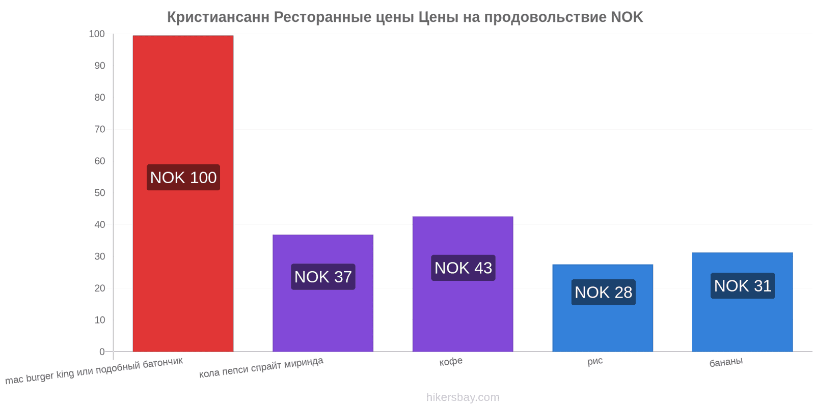 Кристиансанн изменения цен hikersbay.com