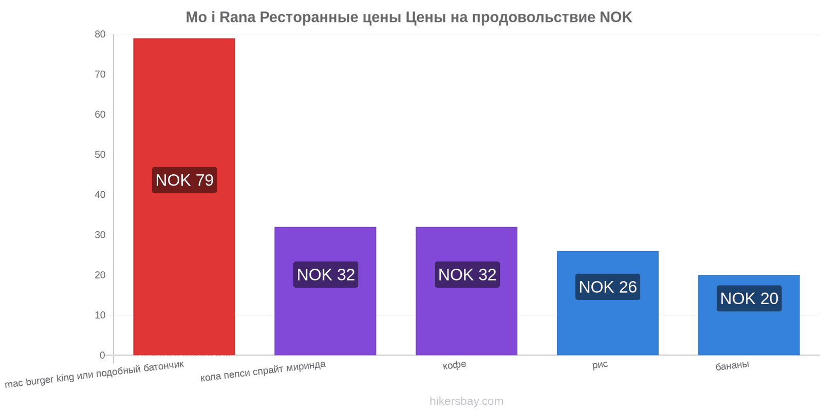 Mo i Rana изменения цен hikersbay.com