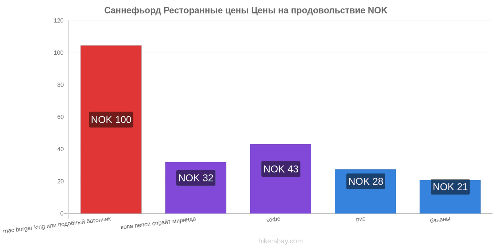 Саннефьорд изменения цен hikersbay.com