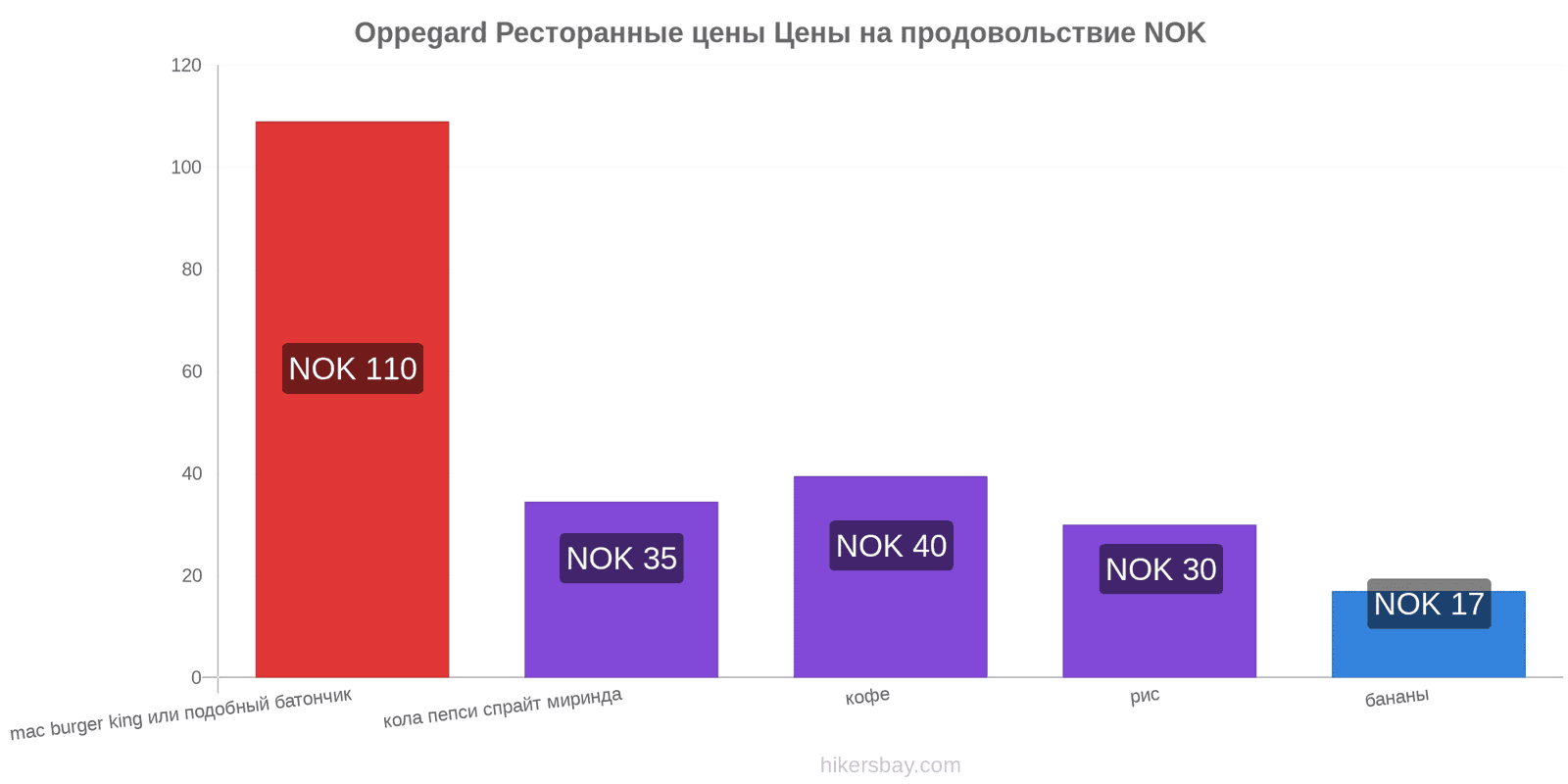 Oppegard изменения цен hikersbay.com