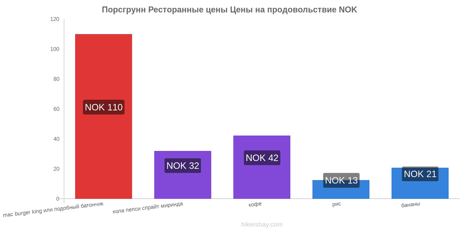 Порсгрунн изменения цен hikersbay.com